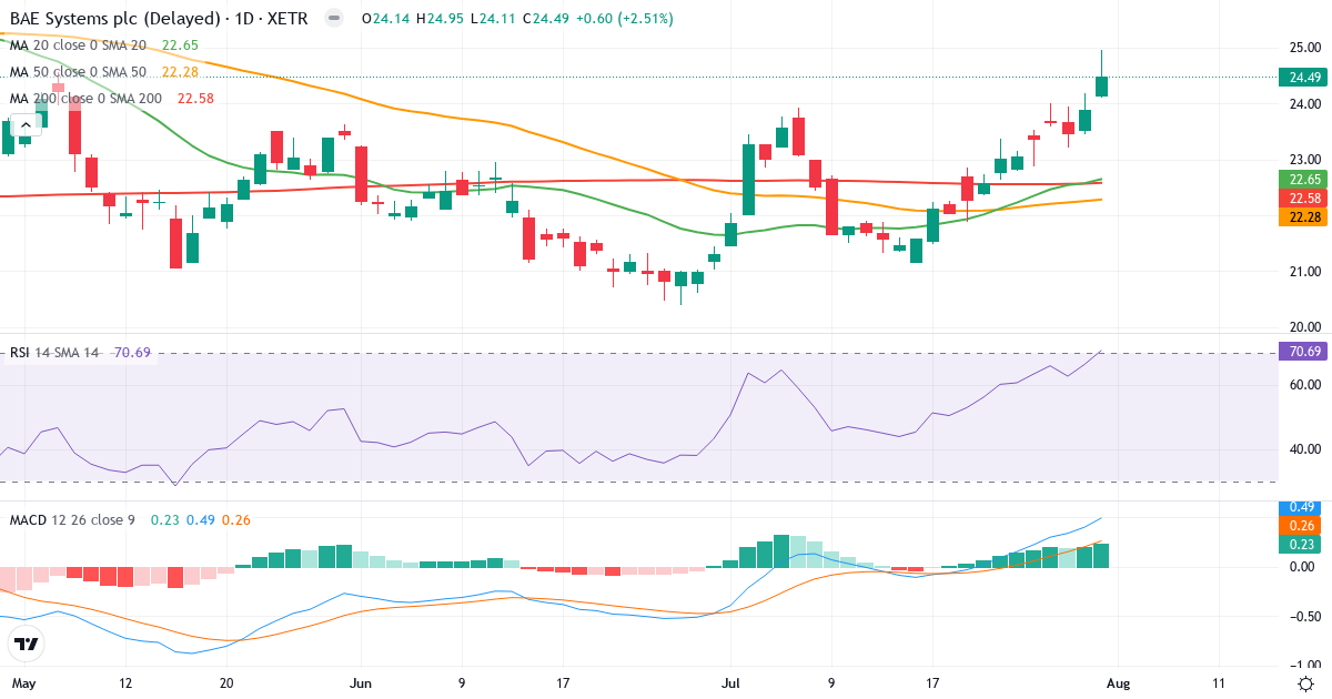 BAE Systems – Kortsigtet teknisk analyse (3 mdr.) med candlestick, RSI og MACD Teknisk analyse af BAE Systems (BSP.XETRA) – RSI 71, MACD positiv (bullish), daglig candlestick-graf august 2026