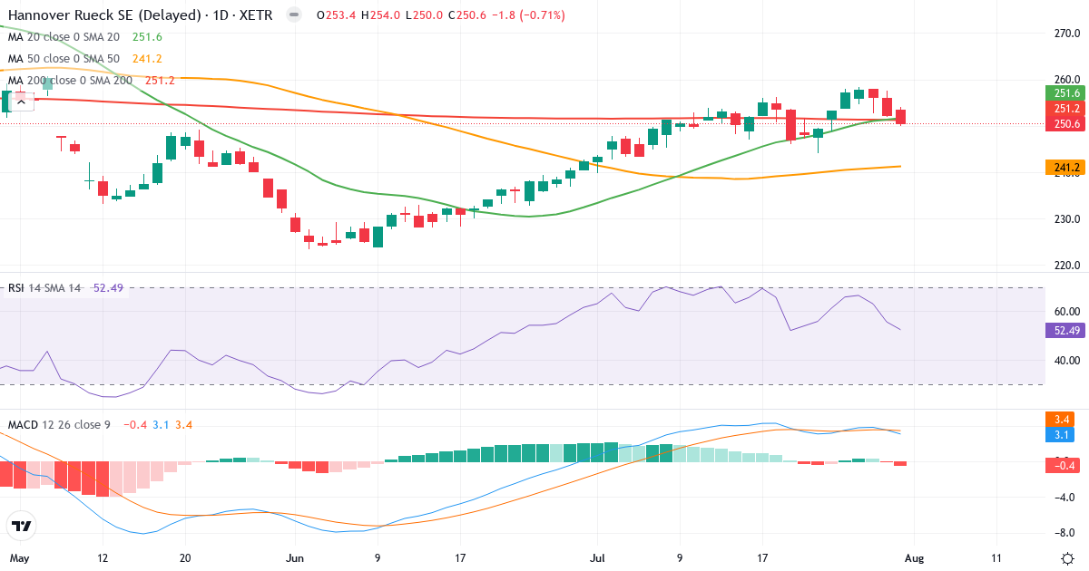 Hannover Rück – Kortsigtet teknisk analyse (3 mdr.) med candlestick, RSI og MACD Teknisk analyse af Hannover Rück (HNR1.XETRA) – RSI 53, MACD positiv (bullish), daglig candlestick-graf august 2026
