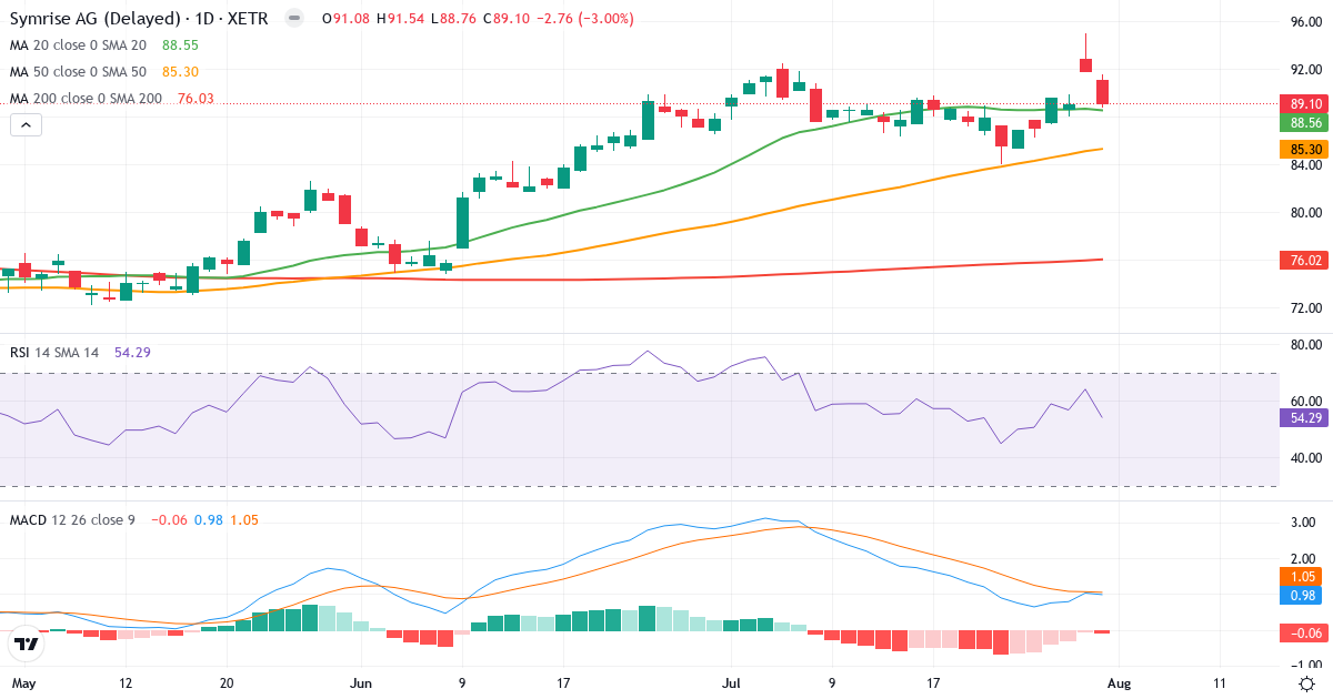 Symrise – Kortsigtet teknisk analyse (3 mdr.) med candlestick, RSI og MACD Teknisk analyse af Symrise (SY1.XETRA) – RSI 54, MACD positiv (bullish), daglig candlestick-graf august 2026