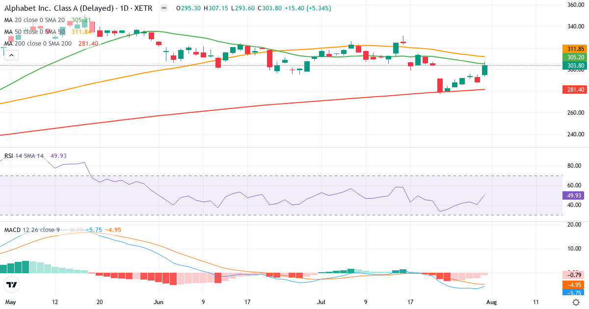 Alphabet – Kortsigtet teknisk analyse (3 mdr.) med candlestick, RSI og MACD Teknisk analyse af Alphabet (ABEA.XETRA) – RSI 50, MACD negativ (bearish), daglig candlestick-graf august 2026