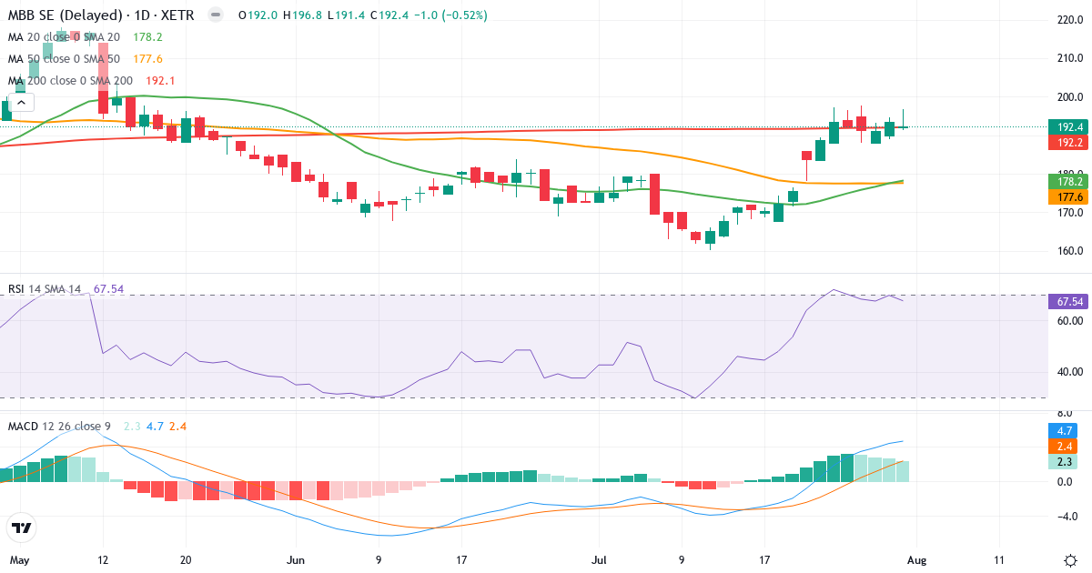 MBB – Kortsigtet teknisk analyse (3 mdr.) med candlestick, RSI og MACD Teknisk analyse af MBB (MBB.XETRA) – RSI 68, MACD positiv (bullish), daglig candlestick-graf august 2026