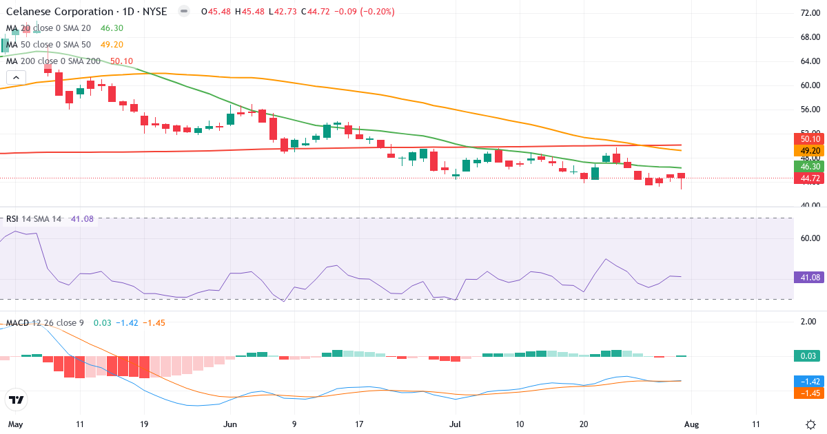 Teknisk analyse af Celanese (CE.US) – RSI 41, MACD negativ (bearish), daglig candlestick-graf august 2026