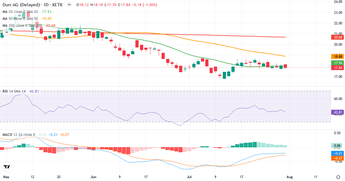 Dürr Aktiengesellschaft – Kortsigtet teknisk analyse (3 mdr.) med candlestick, RSI og MACD Teknisk analyse af Dürr Aktiengesellschaft (DUE.XETRA) – RSI 43, MACD negativ (bearish), daglig candlestick-graf august 2026