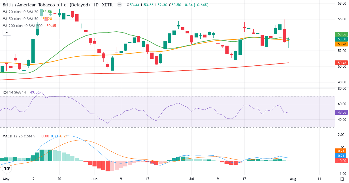British American Tobacco p.l.c – Kortsigtet teknisk analyse (3 mdr.) med candlestick, RSI og MACD Teknisk analyse af British American Tobacco p.l.c (BMT.XETRA) – RSI 50, MACD positiv (bullish), daglig candlestick-graf august 2026