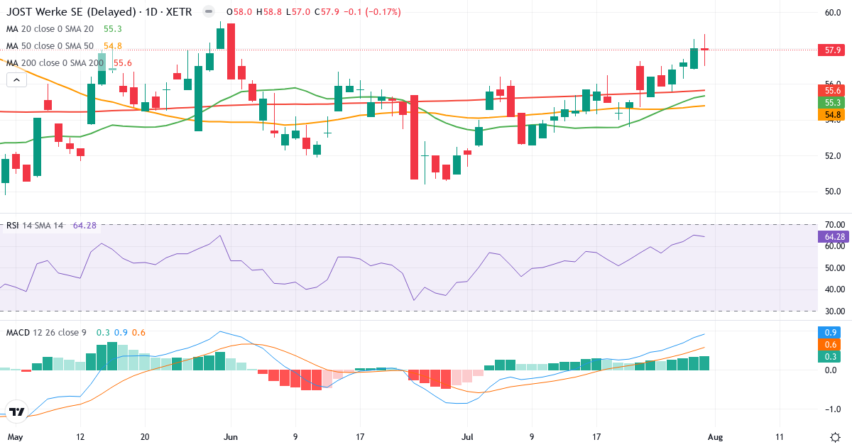 JOST Werke – Kortsigtet teknisk analyse (3 mdr.) med candlestick, RSI og MACD Teknisk analyse af JOST Werke (JST.XETRA) – RSI 64, MACD positiv (bullish), daglig candlestick-graf august 2026