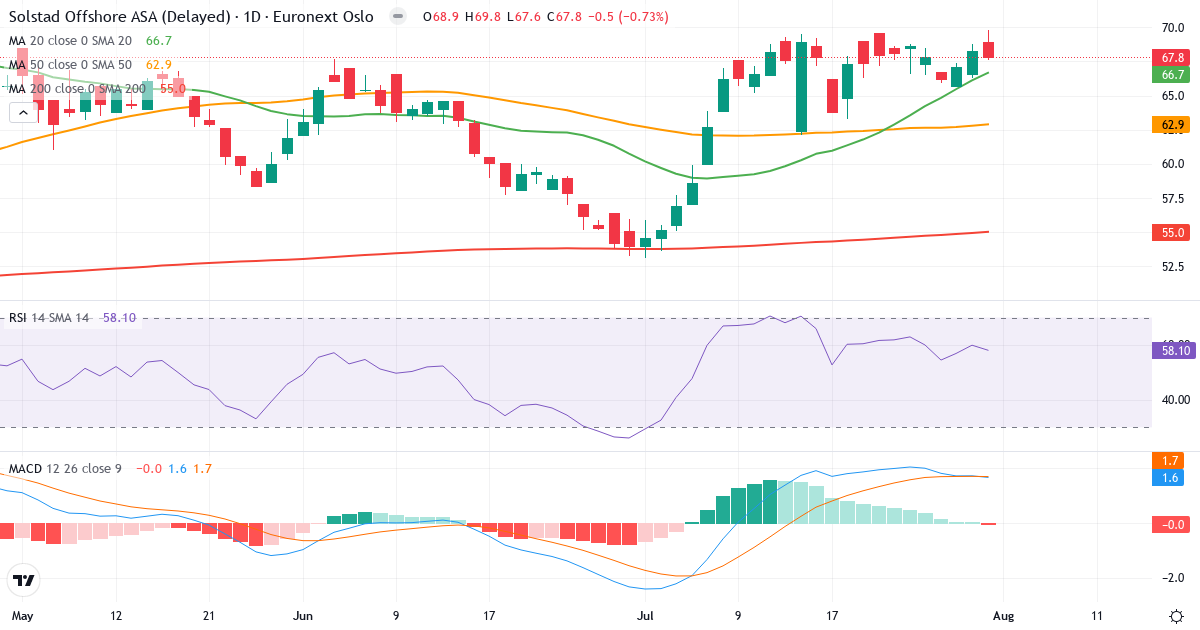 Solstad Offsho – Kortsigtet teknisk analyse (3 mdr.) med candlestick, RSI og MACD Teknisk analyse af Solstad Offsho (SOFF.OL) – RSI 61, MACD positiv (bullish), daglig candlestick-graf august 2026