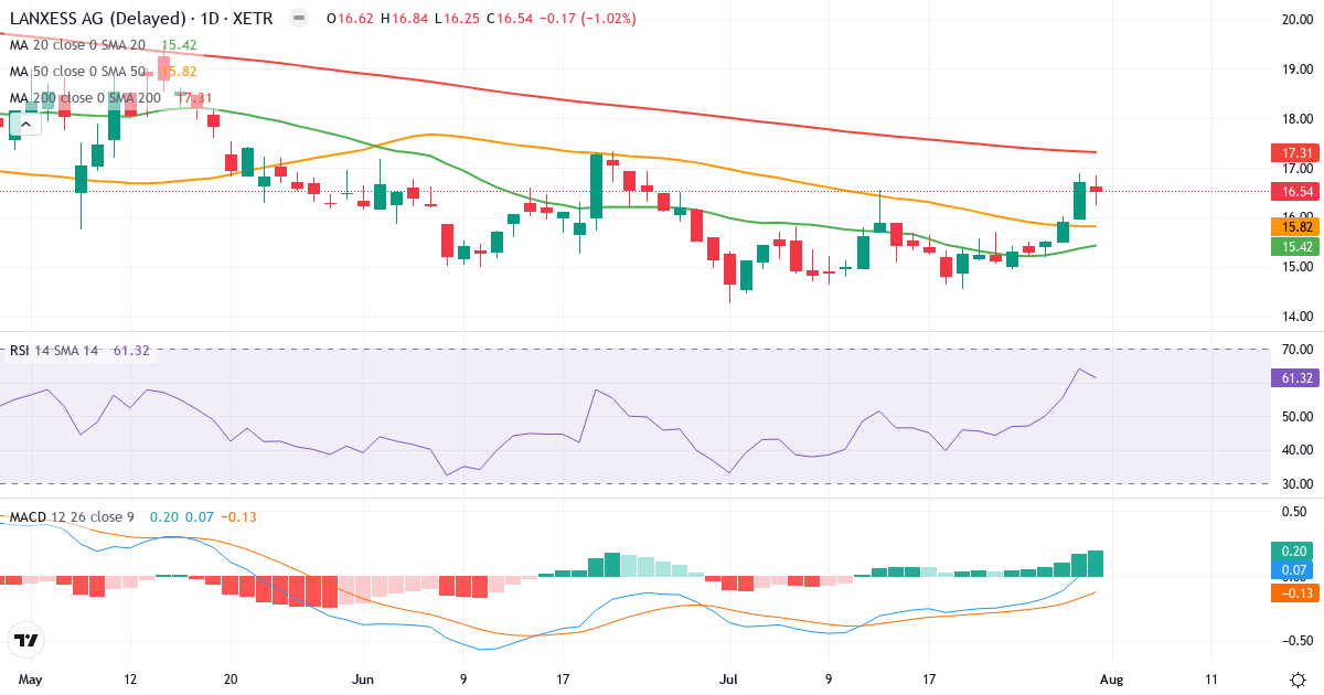 LANXESS Aktiengesellschaft – Kortsigtet teknisk analyse (3 mdr.) med candlestick, RSI og MACD Teknisk analyse af LANXESS Aktiengesellschaft (LXS.XETRA) – RSI 61, MACD positiv (bullish), daglig candlestick-graf august 2026