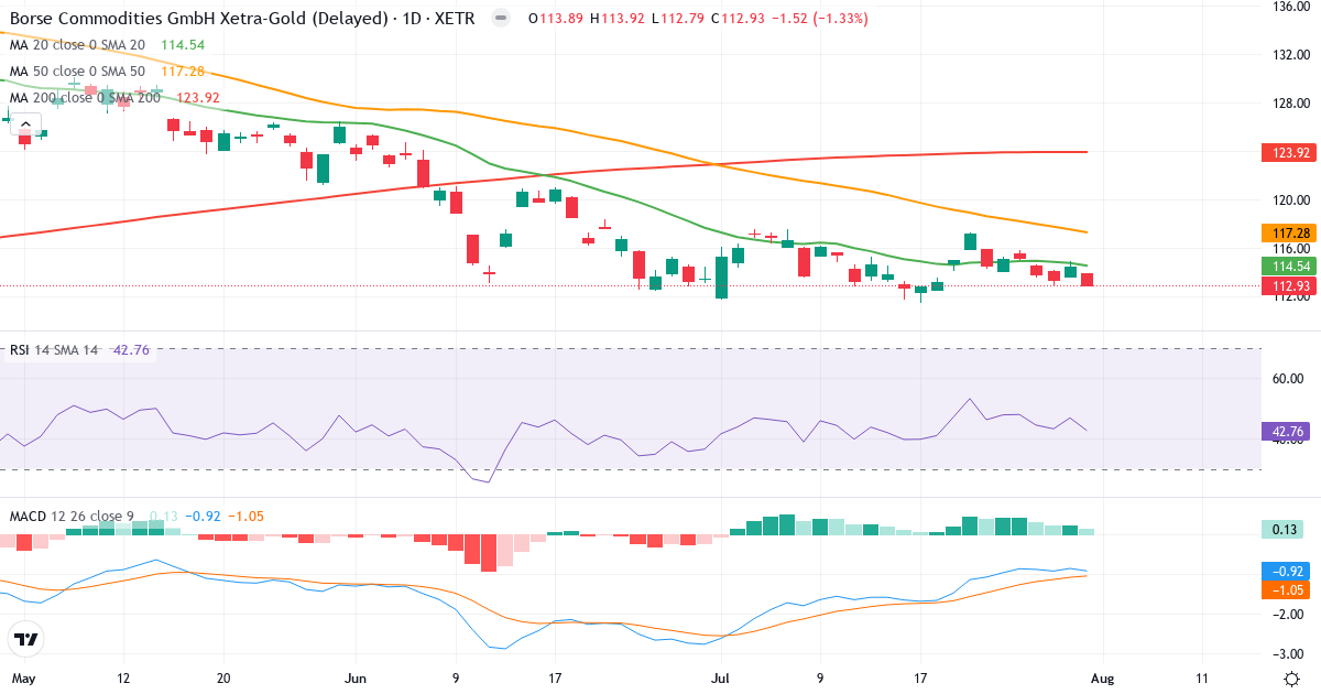 Xetra-Gold EUR – Kortsigtet teknisk analyse (3 mdr.) med candlestick, RSI og MACD Teknisk analyse af Xetra-Gold EUR (4GLD.XETRA) – RSI 43, MACD negativ (bearish), daglig candlestick-graf august 2026