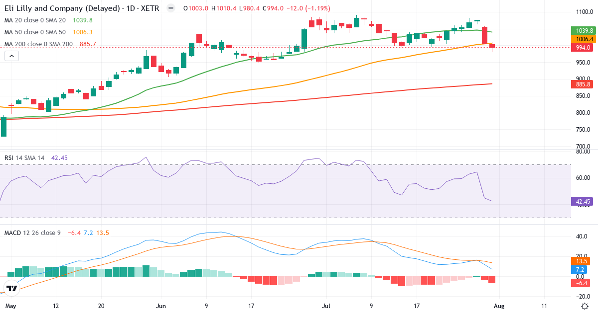 Eli Lilly and – Kortsigtet teknisk analyse (3 mdr.) med candlestick, RSI og MACD Teknisk analyse af Eli Lilly and (LLY.XETRA) – RSI 42, MACD positiv (bullish), daglig candlestick-graf august 2026