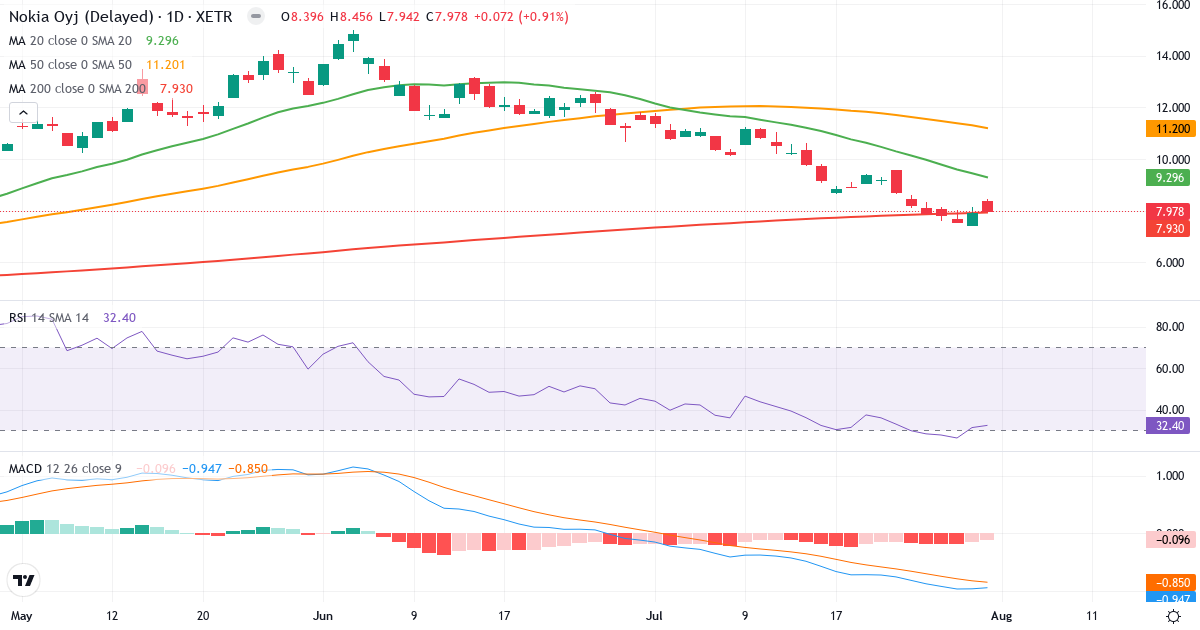 Nokia – Kortsigtet teknisk analyse (3 mdr.) med candlestick, RSI og MACD Teknisk analyse af Nokia (NOA3.XETRA) – RSI 32, MACD negativ (bearish), daglig candlestick-graf august 2026