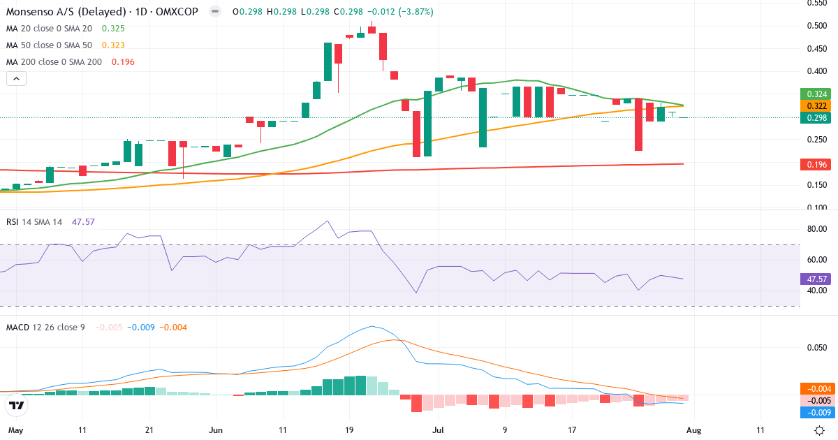 Monsenso – Kortsigtet teknisk analyse (3 mdr.) med candlestick, RSI og MACD Teknisk analyse af Monsenso (MONSO.CO) – RSI 48, MACD negativ (bearish), daglig candlestick-graf august 2026