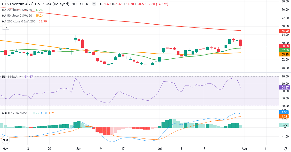 CTS Eventim AG & Co. KGaA – Kortsigtet teknisk analyse (3 mdr.) med candlestick, RSI og MACD Teknisk analyse af CTS Eventim AG & Co. KGaA (EVD.XETRA) – RSI 55, MACD positiv (bullish), daglig candlestick-graf august 2026