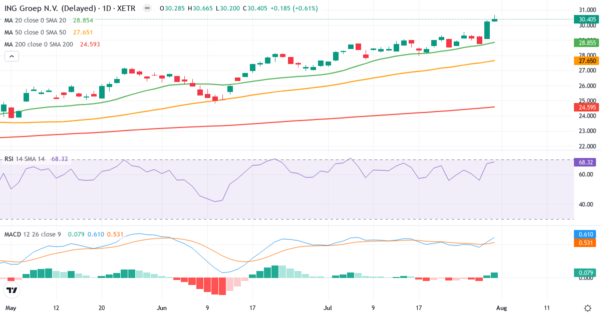 ING Groep – Kortsigtet teknisk analyse (3 mdr.) med candlestick, RSI og MACD Teknisk analyse af ING Groep (INN1.XETRA) – RSI 68, MACD positiv (bullish), daglig candlestick-graf august 2026