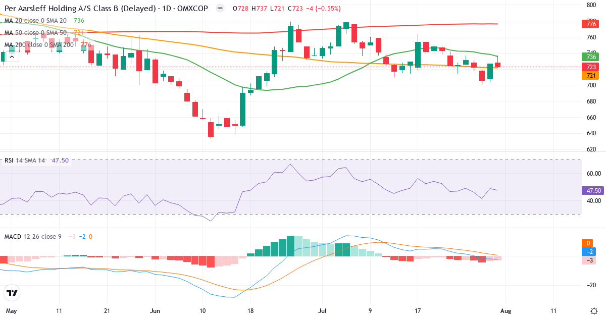 Teknisk analyse af Per Aarsleff Holding (PAAL-B.CO) – RSI 48, MACD negativ (bearish), daglig candlestick-graf august 2026