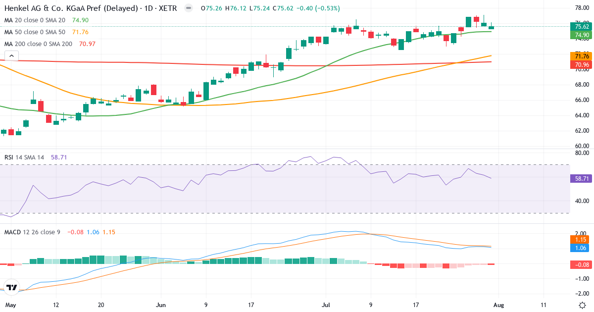 Henkel AG & Co. KGaA – Kortsigtet teknisk analyse (3 mdr.) med candlestick, RSI og MACD Teknisk analyse af Henkel AG & Co. KGaA (HEN3.XETRA) – RSI 59, MACD positiv (bullish), daglig candlestick-graf august 2026