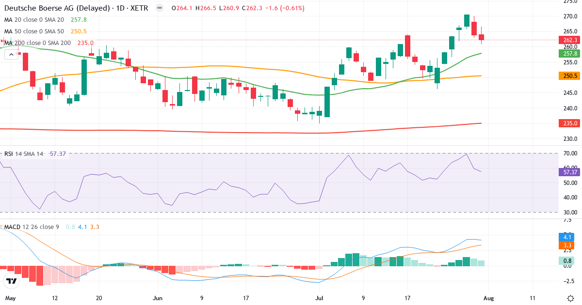 Deutsche Börse – Kortsigtet teknisk analyse (3 mdr.) med candlestick, RSI og MACD Teknisk analyse af Deutsche Börse (DB1.XETRA) – RSI 57, MACD positiv (bullish), daglig candlestick-graf august 2026