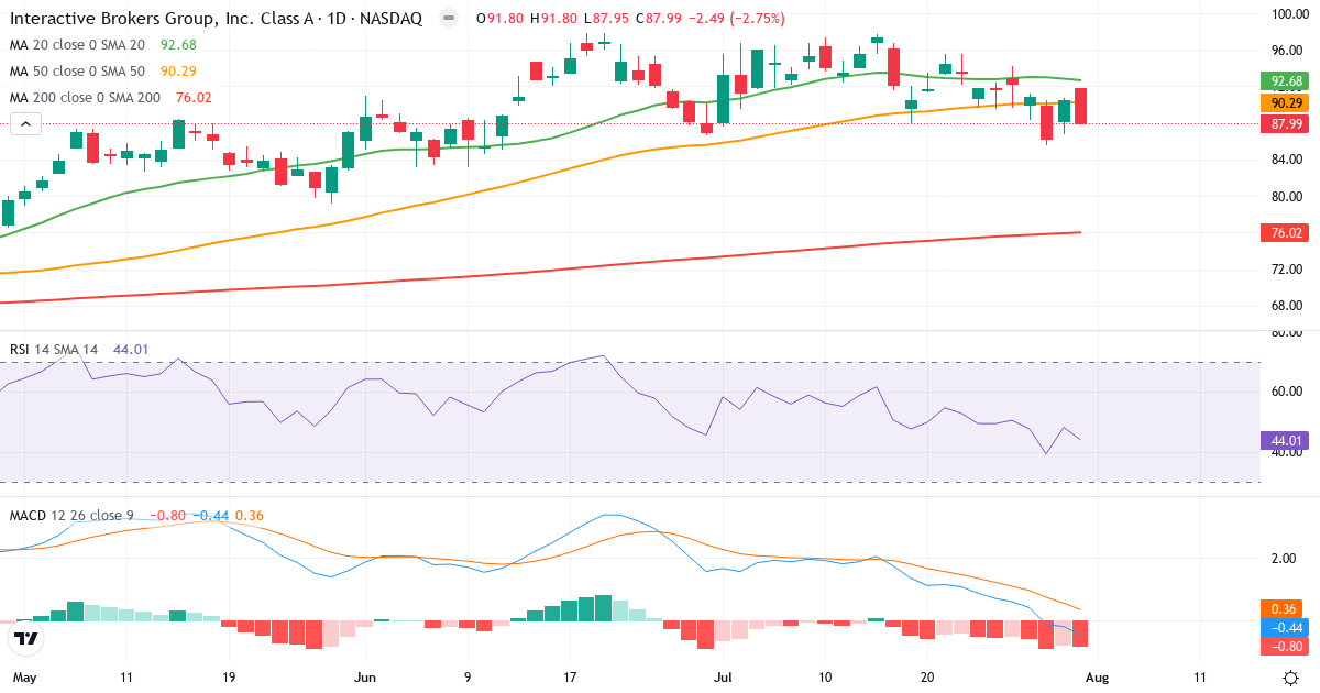 Teknisk analyse af Interactive Brokers (IBKR.US) – RSI 44, MACD negativ (bearish), daglig candlestick-graf august 2026