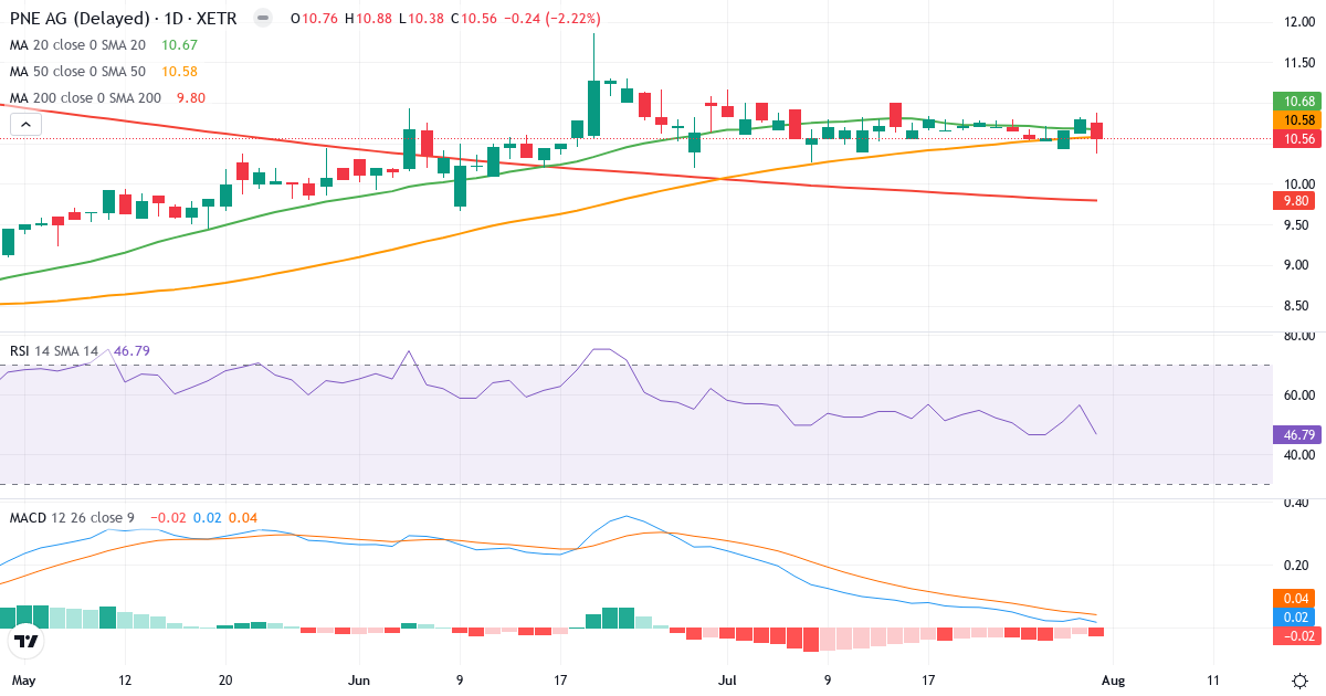 PNE – Kortsigtet teknisk analyse (3 mdr.) med candlestick, RSI og MACD Teknisk analyse af PNE (PNE3.XETRA) – RSI 47, MACD positiv (bullish), daglig candlestick-graf august 2026