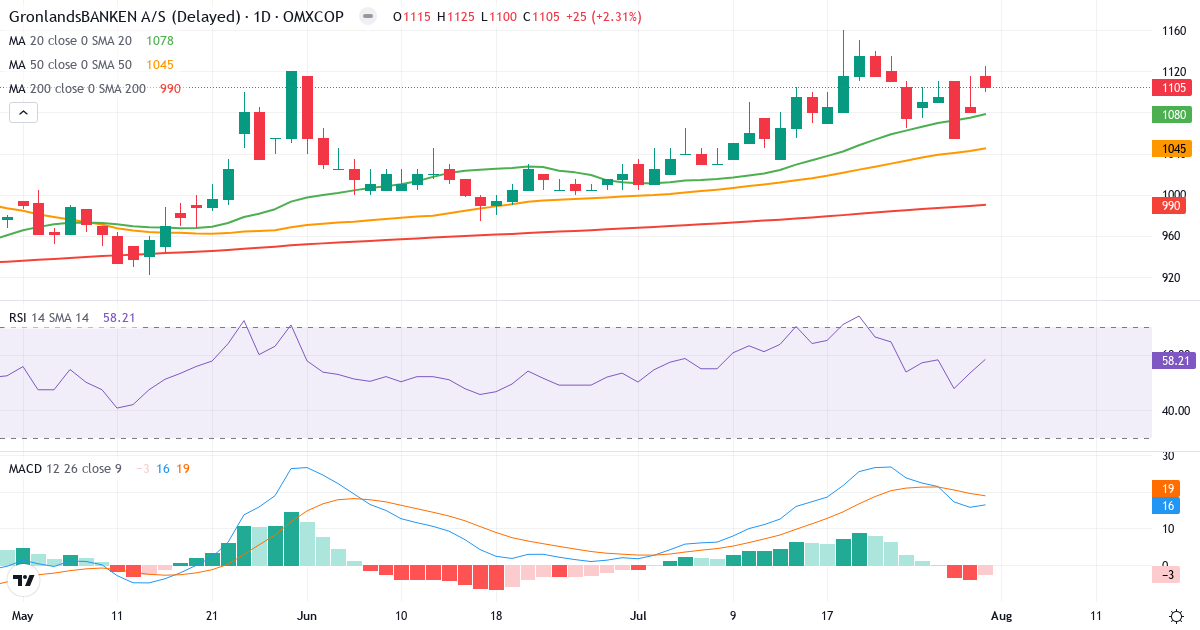 GrønlandsBANKEN – Kortsigtet teknisk analyse (3 mdr.) med candlestick, RSI og MACD Teknisk analyse af GrønlandsBANKEN (GRLA.CO) – RSI 58, MACD positiv (bullish), daglig candlestick-graf august 2026