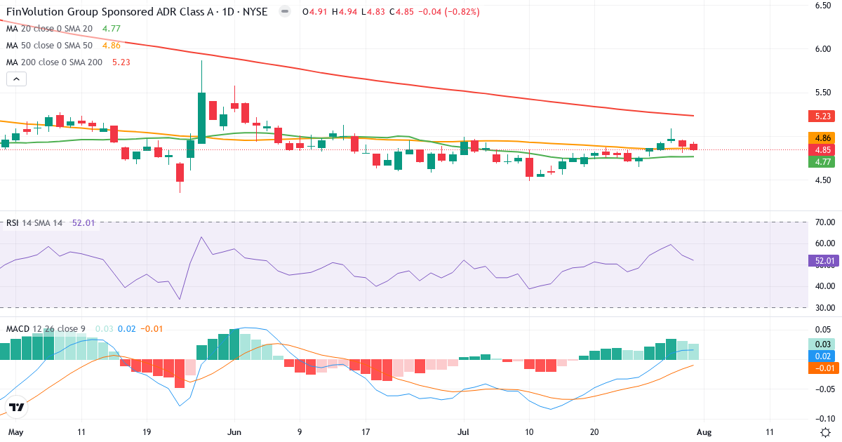 Teknisk analyse af FinVolution (FINV.US) – RSI 52, MACD positiv (bullish), daglig candlestick-graf august 2026
