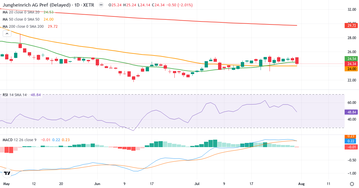 Jungheinrich Aktiengesellschaft – Kortsigtet teknisk analyse (3 mdr.) med candlestick, RSI og MACD Teknisk analyse af Jungheinrich Aktiengesellschaft (JUN3.XETRA) – RSI 49, MACD positiv (bullish), daglig candlestick-graf august 2026