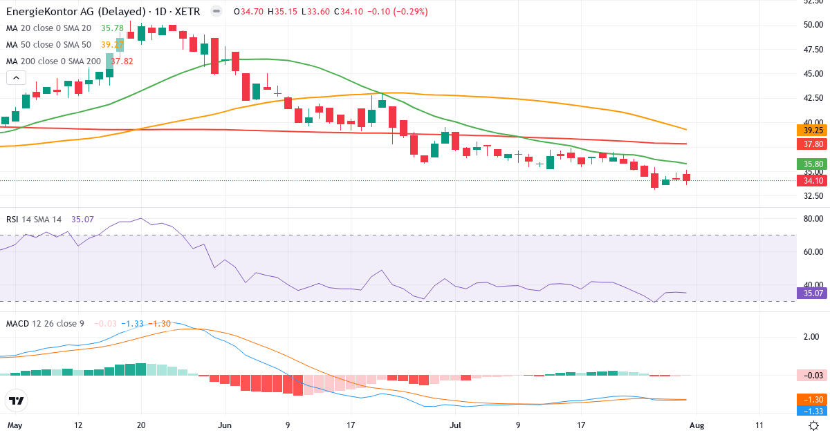 Teknisk analyse af Energiekontor (EKT.XETRA) – RSI 35, MACD negativ (bearish), daglig candlestick-graf august 2026