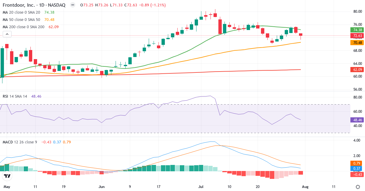 Teknisk analyse af frontdoor (FTDR.US) – RSI 48, MACD positiv (bullish), daglig candlestick-graf august 2026
