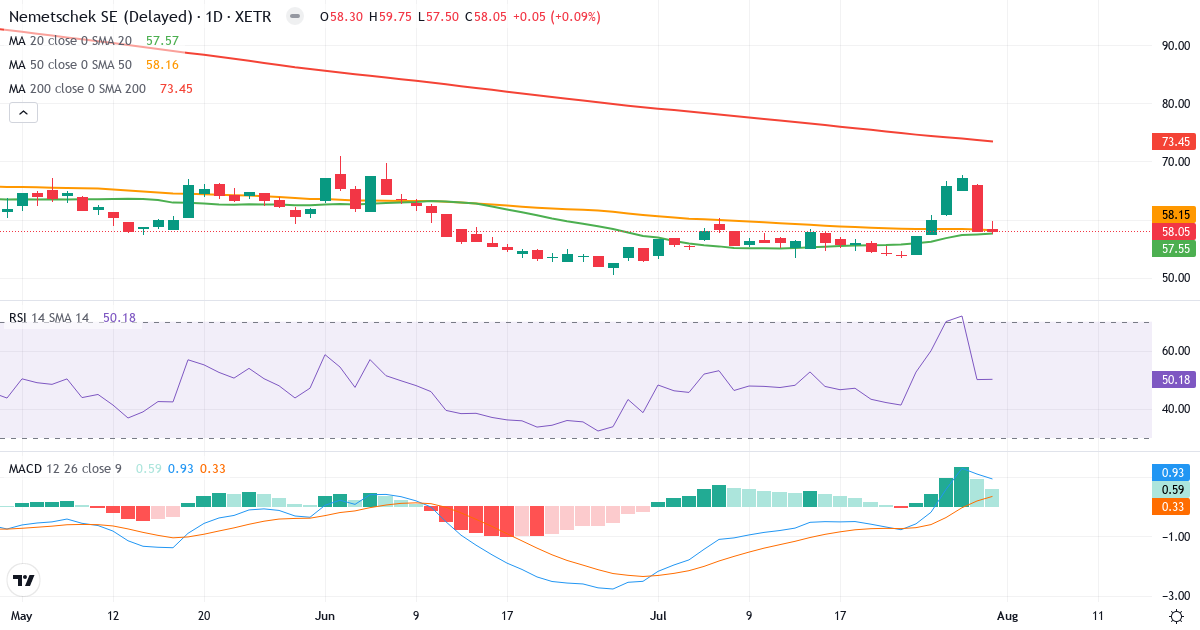Nemetschek – Kortsigtet teknisk analyse (3 mdr.) med candlestick, RSI og MACD Teknisk analyse af Nemetschek (NEM.XETRA) – RSI 50, MACD positiv (bullish), daglig candlestick-graf august 2026