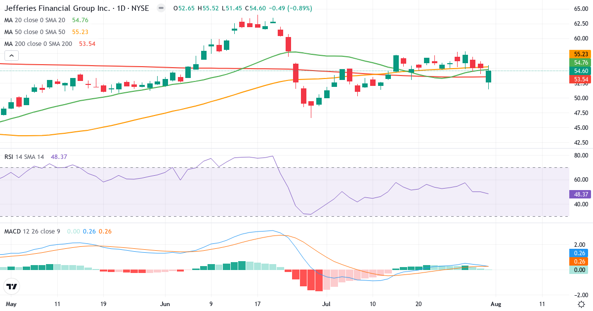 Teknisk analyse af Jefferies Financial (JEF.US) – RSI 48, MACD positiv (bullish), daglig candlestick-graf august 2026