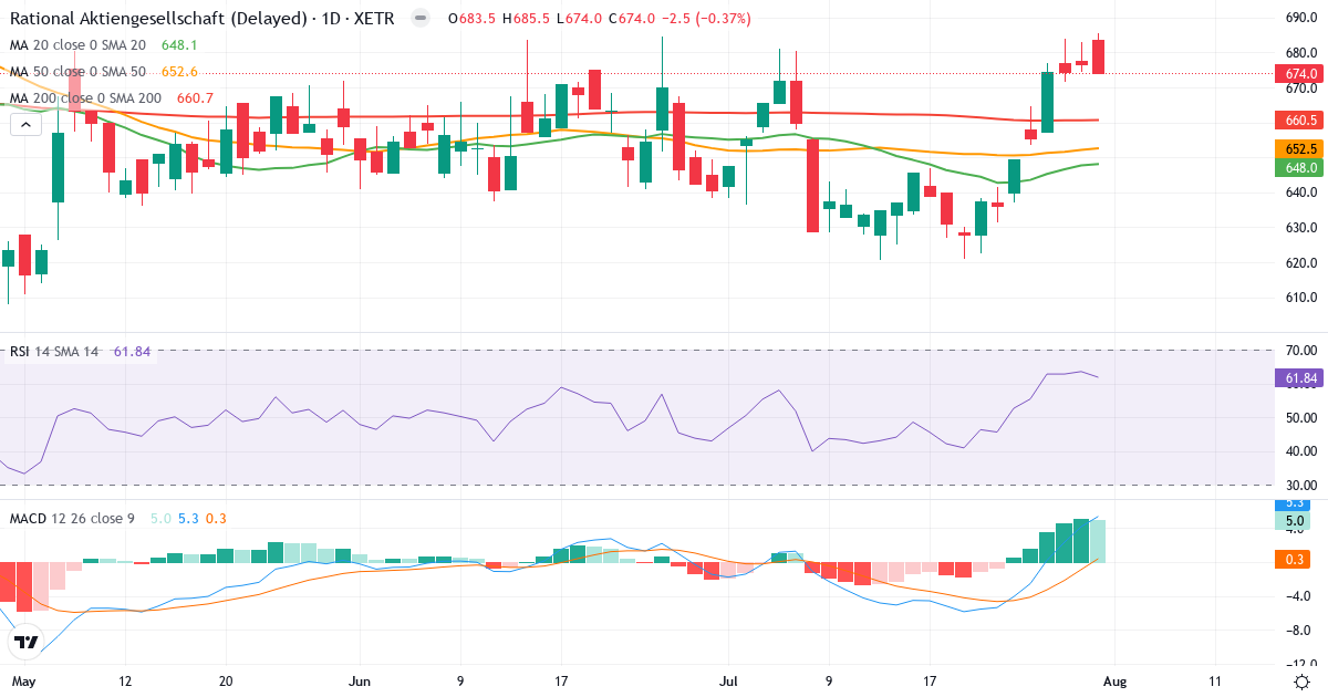 RATIONAL Aktiengesellschaft – Kortsigtet teknisk analyse (3 mdr.) med candlestick, RSI og MACD Teknisk analyse af RATIONAL Aktiengesellschaft (RAA.XETRA) – RSI 62, MACD positiv (bullish), daglig candlestick-graf august 2026