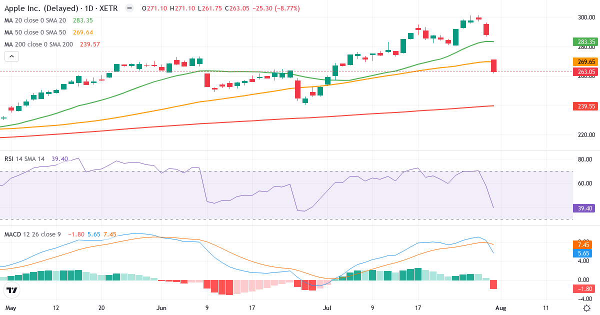 Apple – Kortsigtet teknisk analyse (3 mdr.) med candlestick, RSI og MACD Teknisk analyse af Apple (APC.XETRA) – RSI 39, MACD positiv (bullish), daglig candlestick-graf august 2026