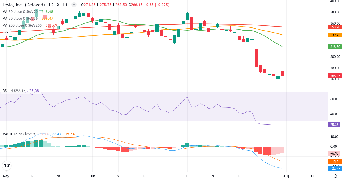 Tesla – Kortsigtet teknisk analyse (3 mdr.) med candlestick, RSI og MACD Teknisk analyse af Tesla (TL0.XETRA) – RSI 25, MACD negativ (bearish), daglig candlestick-graf august 2026