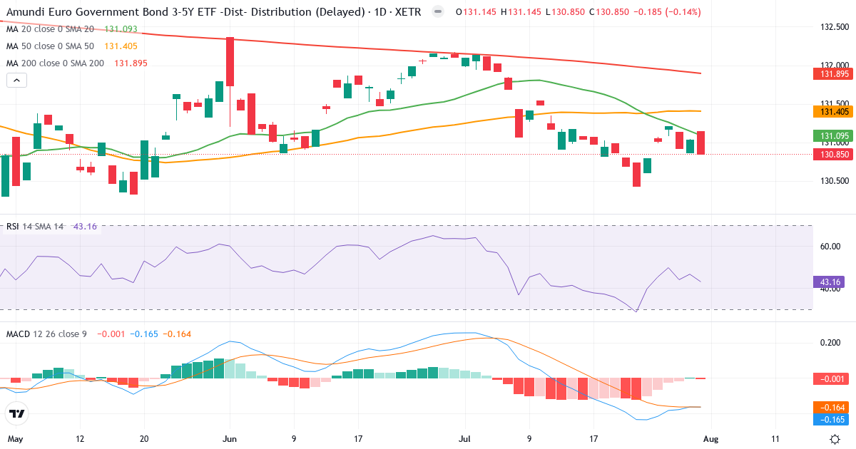 EGV5 – Kortsigtet teknisk analyse (3 mdr.) med candlestick, RSI og MACD Teknisk analyse af EGV5 (EGV5.XETRA) – RSI 43, MACD negativ (bearish), daglig candlestick-graf august 2026