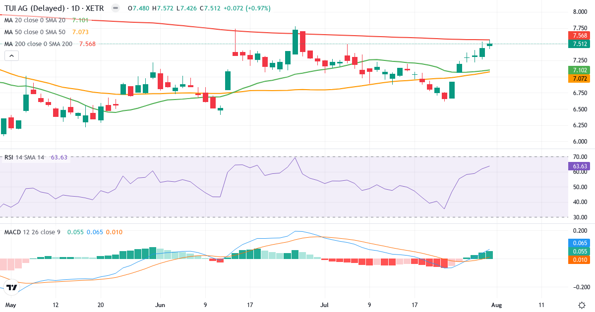TUI – Kortsigtet teknisk analyse (3 mdr.) med candlestick, RSI og MACD Teknisk analyse af TUI (TUI1.XETRA) – RSI 64, MACD positiv (bullish), daglig candlestick-graf august 2026