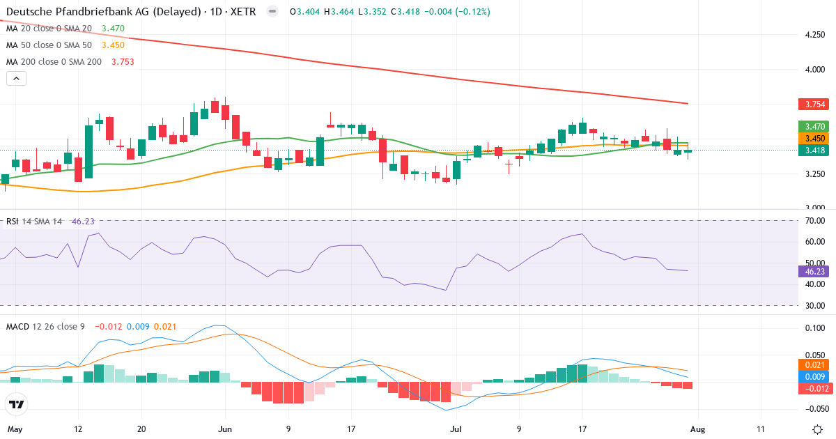 Deutsche Pfandbriefbank – Kortsigtet teknisk analyse (3 mdr.) med candlestick, RSI og MACD Teknisk analyse af Deutsche Pfandbriefbank (PBB.XETRA) – RSI 46, MACD positiv (bullish), daglig candlestick-graf august 2026