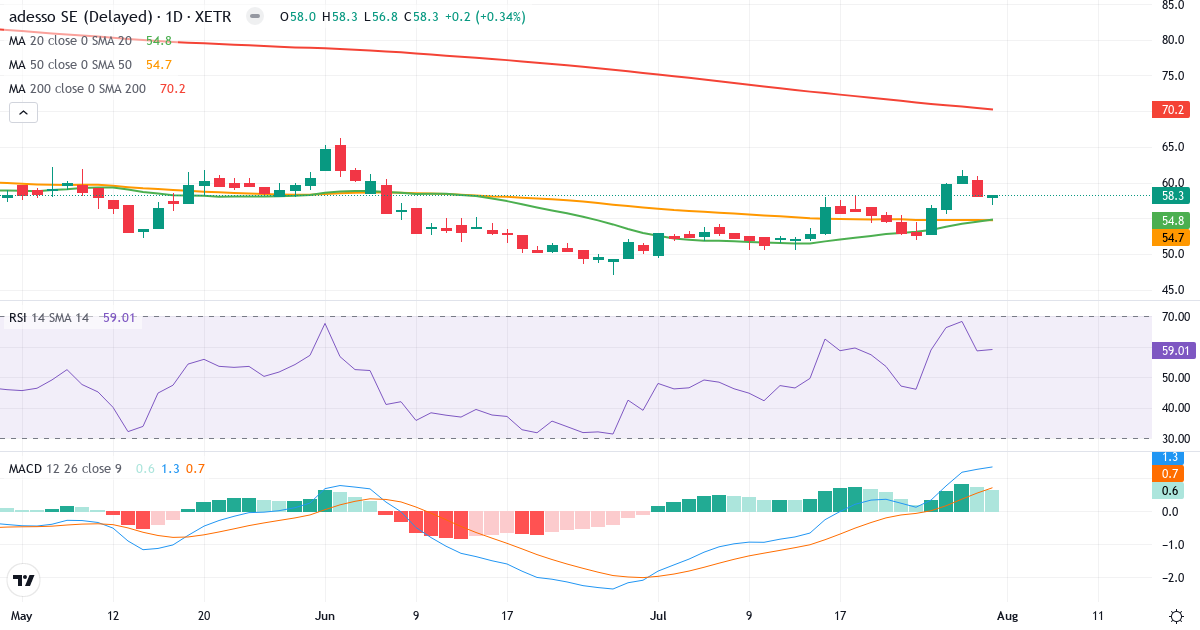 adesso – Kortsigtet teknisk analyse (3 mdr.) med candlestick, RSI og MACD Teknisk analyse af adesso (ADN1.XETRA) – RSI 59, MACD positiv (bullish), daglig candlestick-graf august 2026
