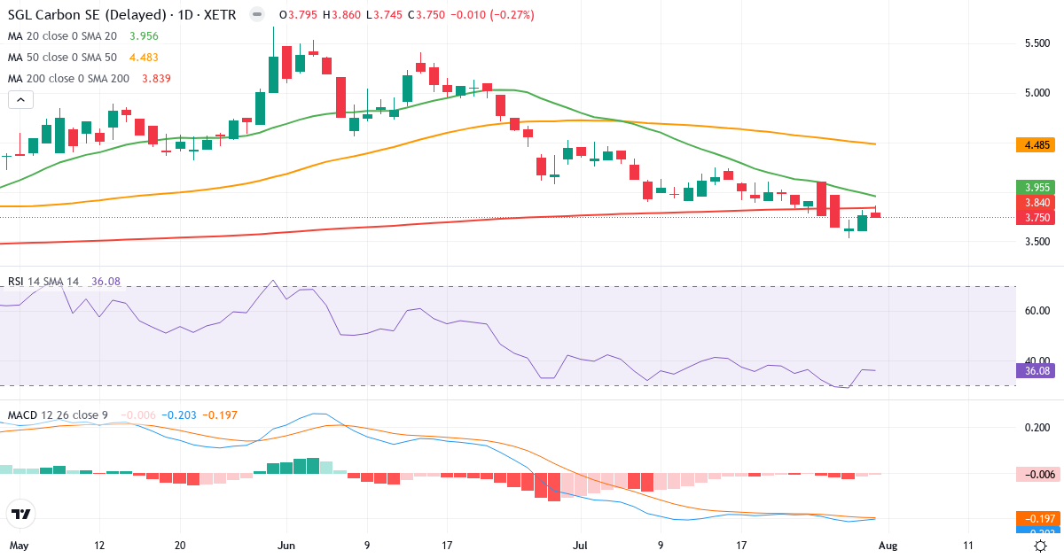 SGL Carbon – Kortsigtet teknisk analyse (3 mdr.) med candlestick, RSI og MACD Teknisk analyse af SGL Carbon (SGL.XETRA) – RSI 36, MACD negativ (bearish), daglig candlestick-graf august 2026