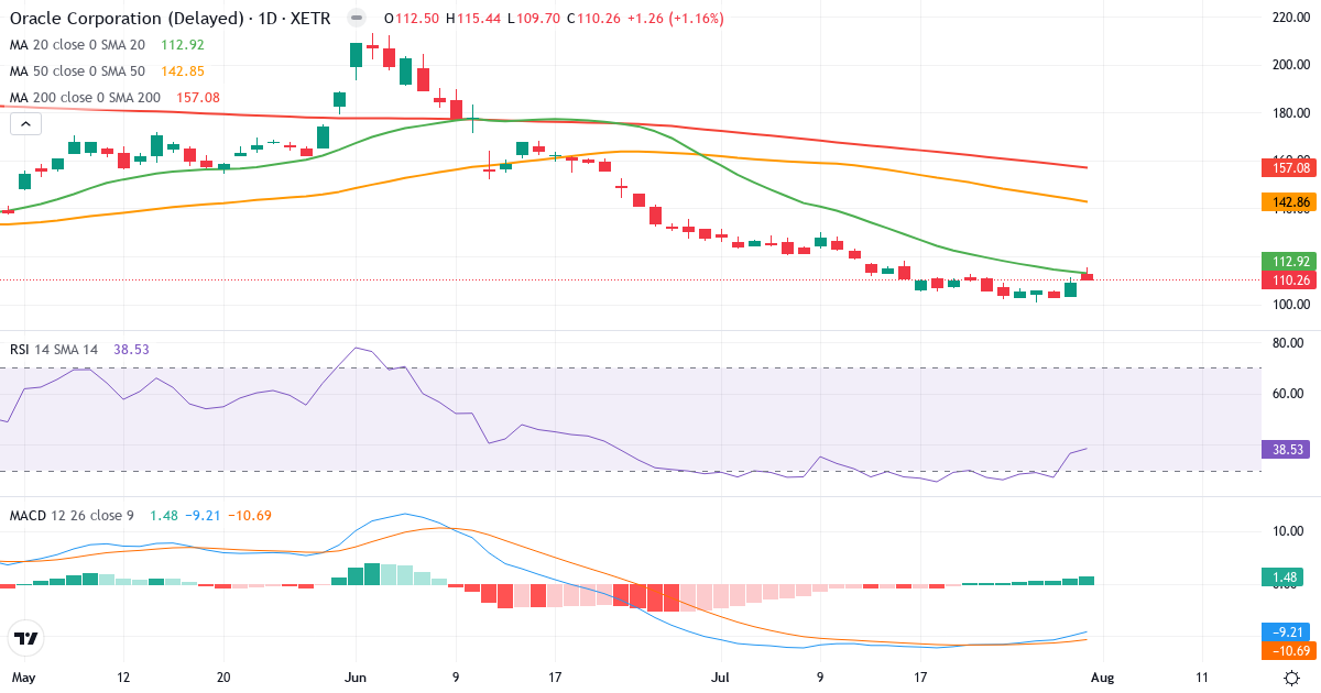 Oracle – Kortsigtet teknisk analyse (3 mdr.) med candlestick, RSI og MACD Teknisk analyse af Oracle (ORC.XETRA) – RSI 39, MACD negativ (bearish), daglig candlestick-graf august 2026