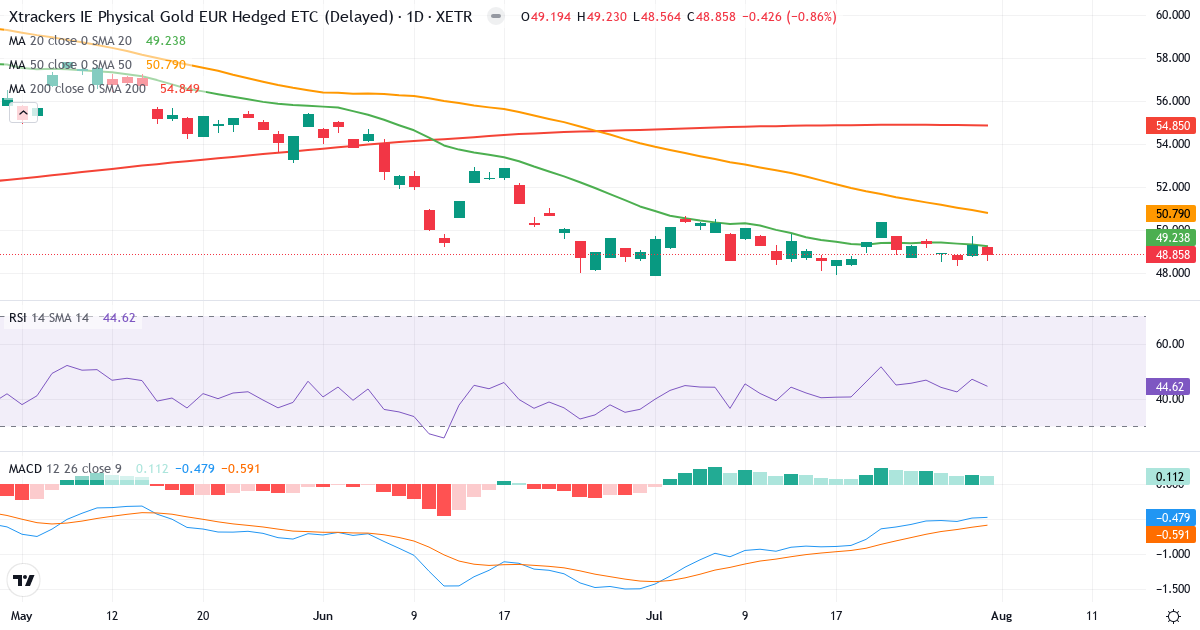 XGDE – Kortsigtet teknisk analyse (3 mdr.) med candlestick, RSI og MACD Teknisk analyse af XGDE (XGDE.XETRA) – RSI 45, MACD negativ (bearish), daglig candlestick-graf august 2026