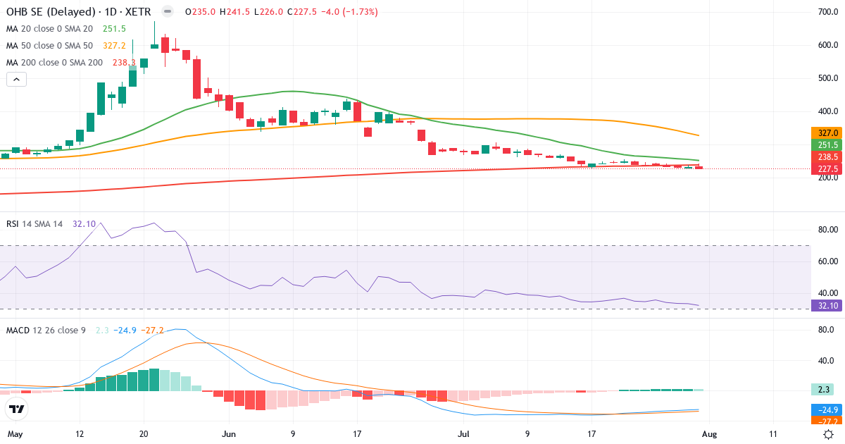 OHB – Kortsigtet teknisk analyse (3 mdr.) med candlestick, RSI og MACD Teknisk analyse af OHB (OHB.XETRA) – RSI 31, MACD negativ (bearish), daglig candlestick-graf august 2026