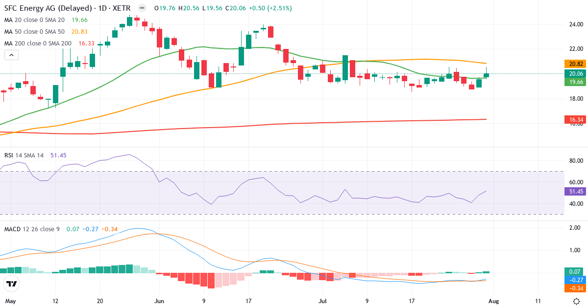 SFC Energy – Kortsigtet teknisk analyse (3 mdr.) med candlestick, RSI og MACD Teknisk analyse af SFC Energy (F3C.XETRA) – RSI 51, MACD negativ (bearish), daglig candlestick-graf august 2026