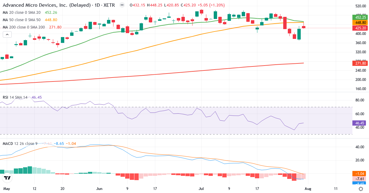 Advanced Micro Devices – Kortsigtet teknisk analyse (3 mdr.) med candlestick, RSI og MACD Teknisk analyse af Advanced Micro Devices (AMD.XETRA) – RSI 46, MACD negativ (bearish), daglig candlestick-graf august 2026