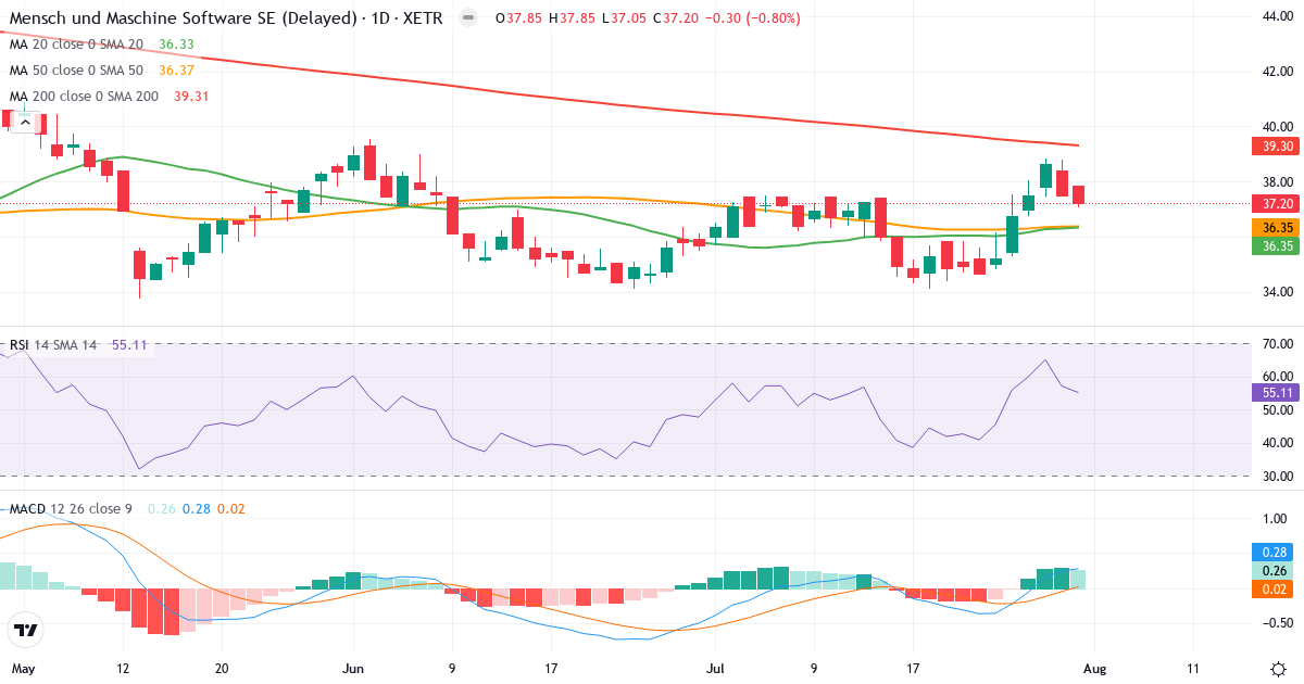 Mensch und Maschine Software – Kortsigtet teknisk analyse (3 mdr.) med candlestick, RSI og MACD Teknisk analyse af Mensch und Maschine Software (MUM.XETRA) – RSI 55, MACD positiv (bullish), daglig candlestick-graf august 2026