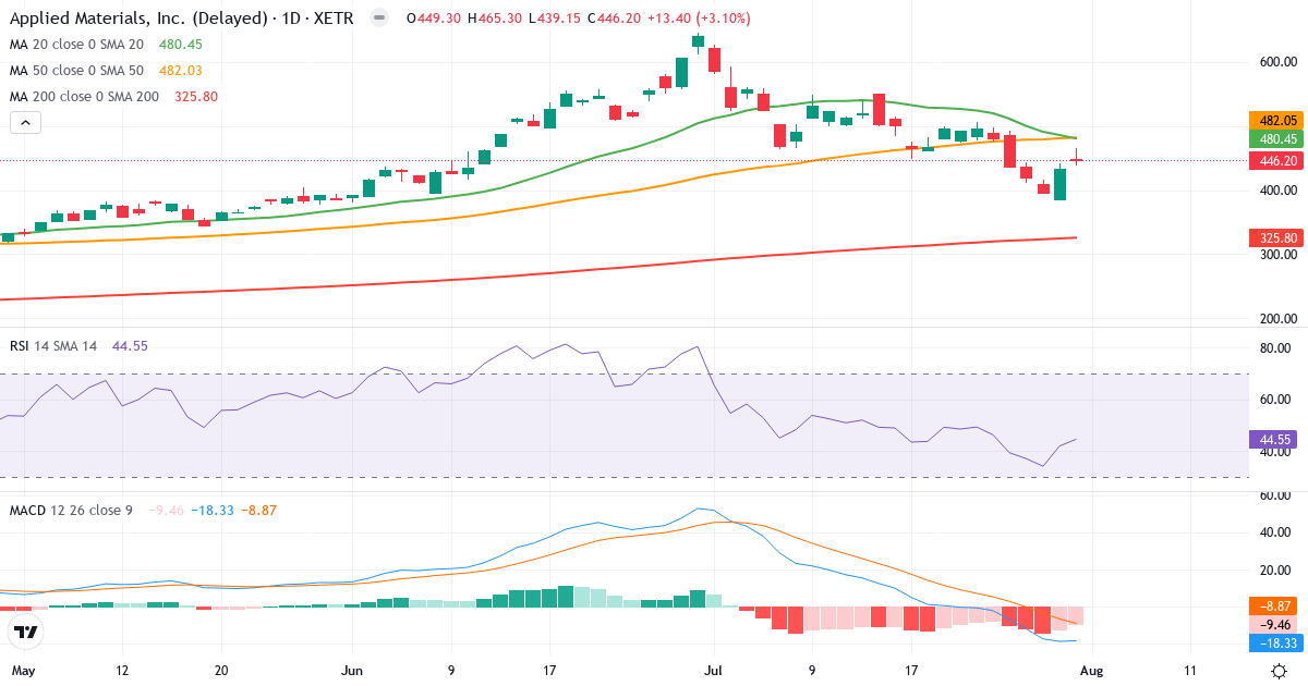 Applied Materials – Kortsigtet teknisk analyse (3 mdr.) med candlestick, RSI og MACD Teknisk analyse af Applied Materials (AP2.XETRA) – RSI 45, MACD negativ (bearish), daglig candlestick-graf august 2026