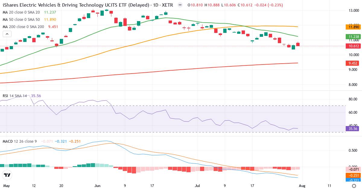iShares Electric Vehicles and Driving Technology UCITS ETF USD (Acc) – Kortsigtet teknisk analyse (3 mdr.) med candlestick, RSI og MACD Teknisk analyse af iShares Electric Vehicles and Driving Technology UCITS ETF USD (Acc) (IEVD.XETRA) – RSI 36, MACD negativ (bearish), daglig candlestick-graf august 2026