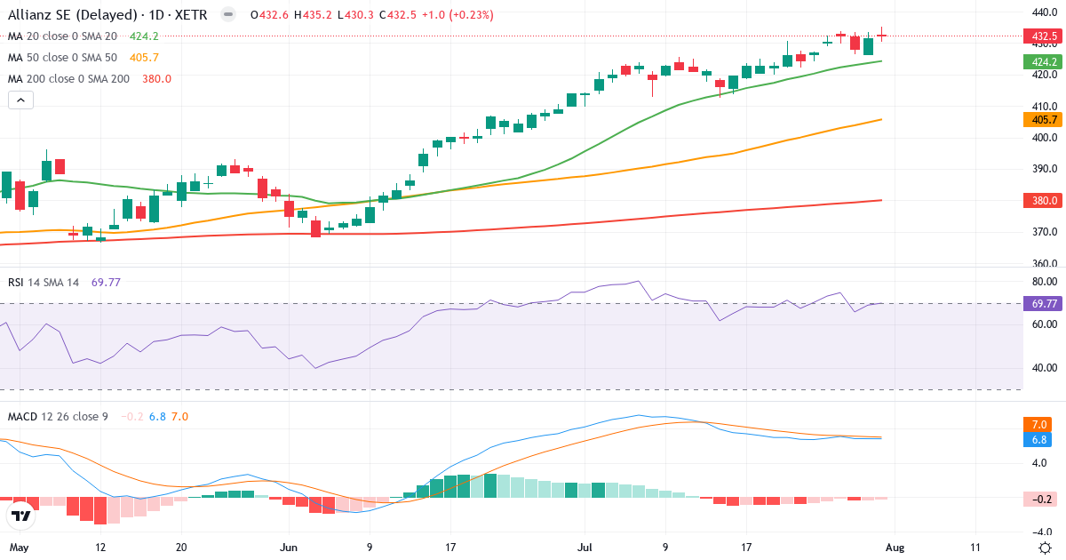 Allianz SE VNA O.N. – Kortsigtet teknisk analyse (3 mdr.) med candlestick, RSI og MACD Teknisk analyse af Allianz SE VNA O.N. (ALV.XETRA) – RSI 70, MACD positiv (bullish), daglig candlestick-graf august 2026