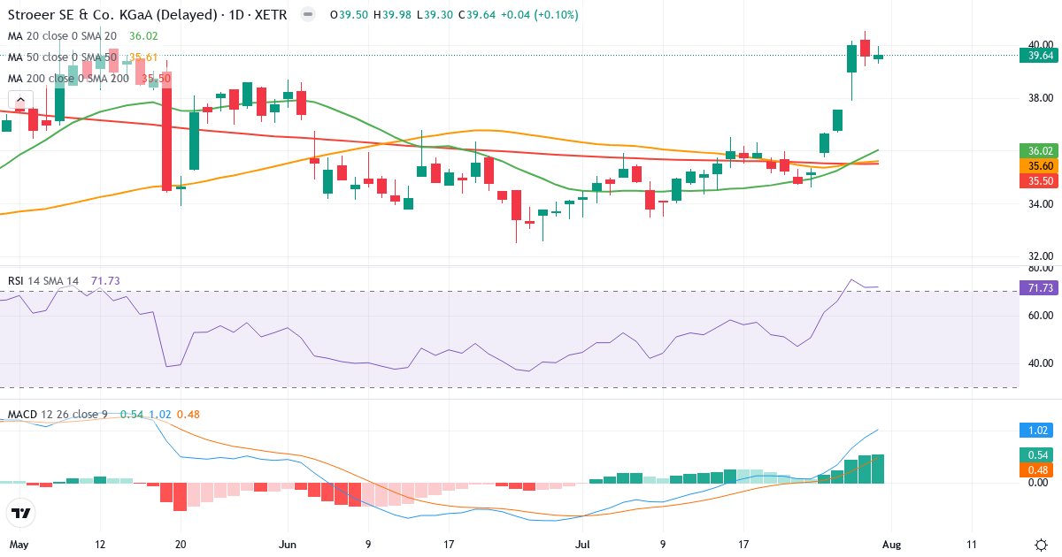 Ströer SE & Co. KGaA – Kortsigtet teknisk analyse (3 mdr.) med candlestick, RSI og MACD Teknisk analyse af Ströer SE & Co. KGaA (SAX.XETRA) – RSI 72, MACD positiv (bullish), daglig candlestick-graf august 2026