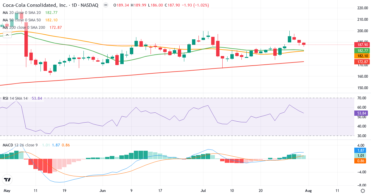 Teknisk analyse af Coca-Cola Consolidated (COKE.US) – RSI 54, MACD positiv (bullish), daglig candlestick-graf august 2026