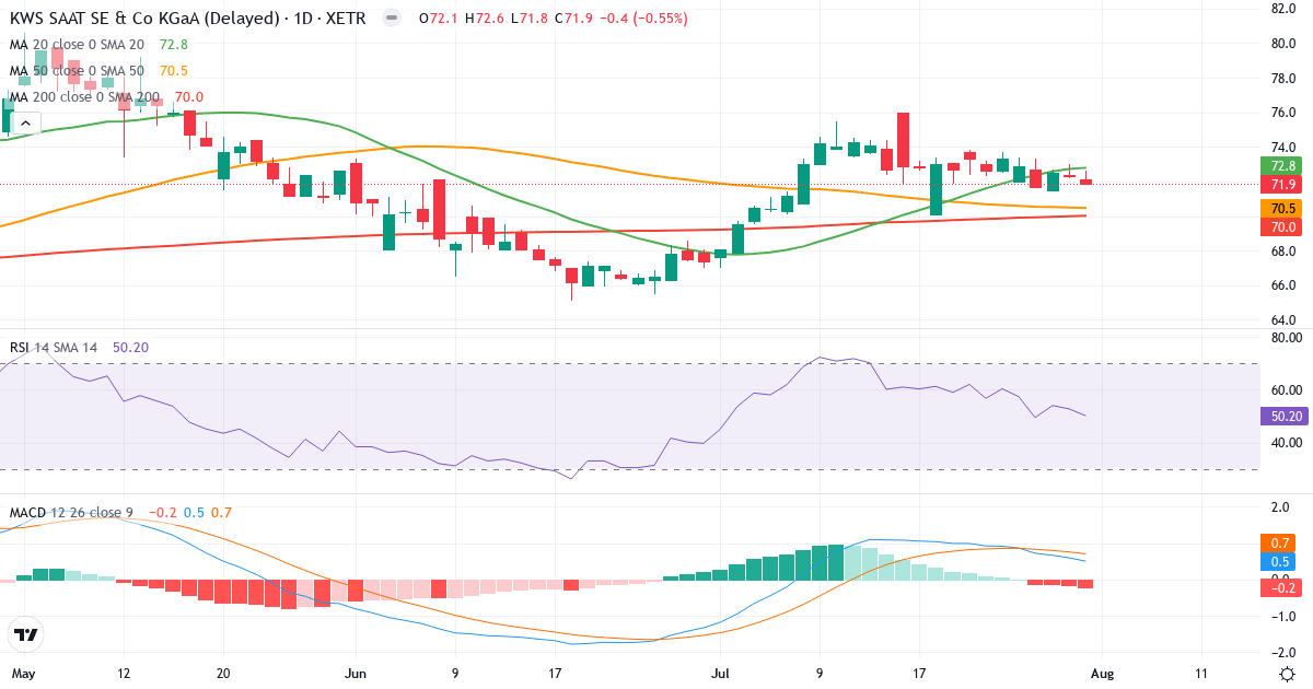 KWS SAAT SE & Co. KGaA – Kortsigtet teknisk analyse (3 mdr.) med candlestick, RSI og MACD Teknisk analyse af KWS SAAT SE & Co. KGaA (KWS.XETRA) – RSI 50, MACD positiv (bullish), daglig candlestick-graf august 2026