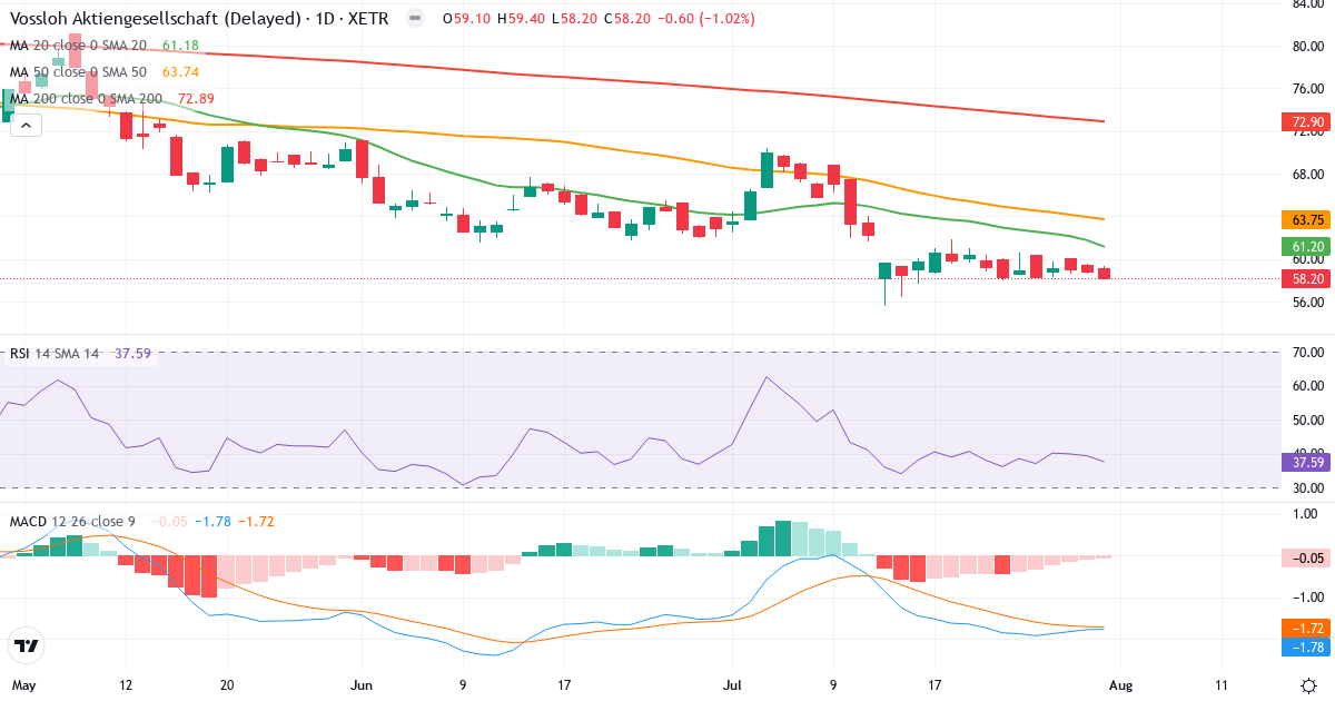 Vossloh – Kortsigtet teknisk analyse (3 mdr.) med candlestick, RSI og MACD Teknisk analyse af Vossloh (VOS.XETRA) – RSI 38, MACD negativ (bearish), daglig candlestick-graf august 2026